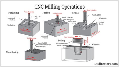 cnc machine operating process|cnc machine operations list.